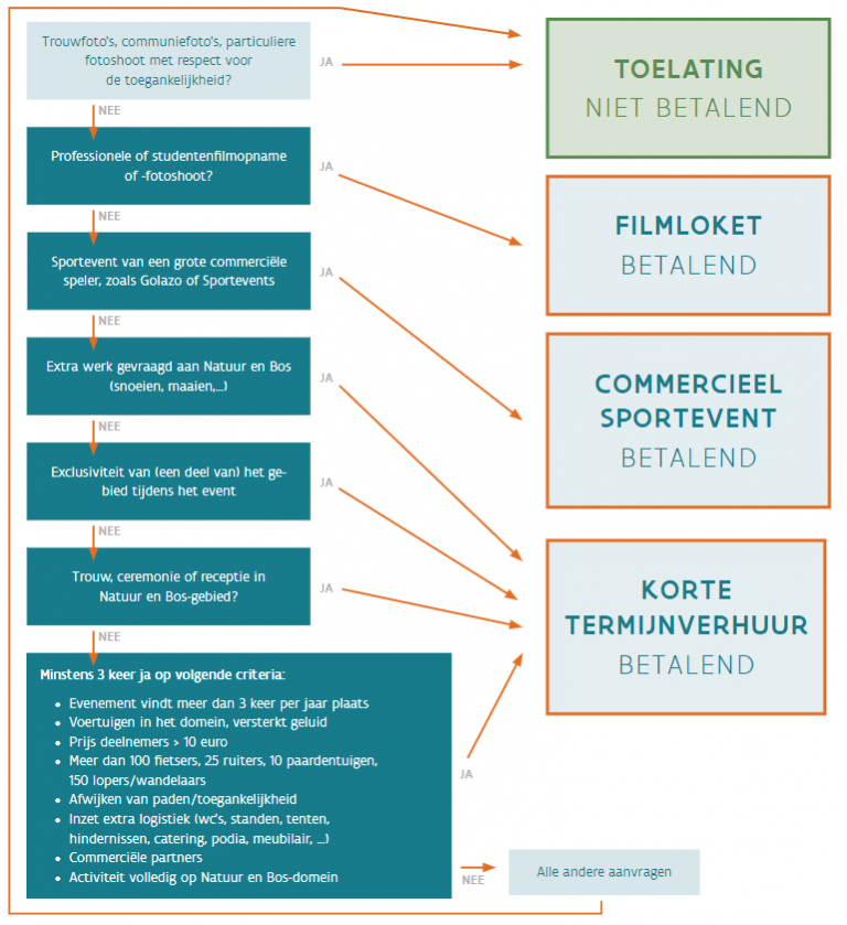 Beslissingdiagram voor activiteiten: betalend of niet