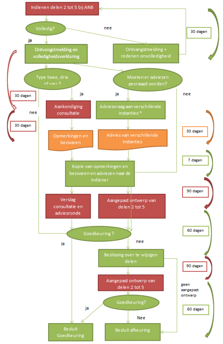 goedkeuringsprocedure_deel_2_tot_5 goedkeuringsprocedure deel 2 tot 5