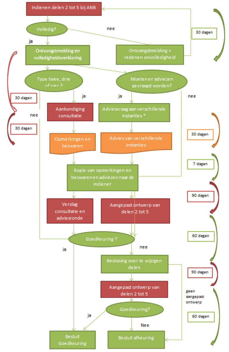 goedkeuringsprocedure deel 2 tot 5