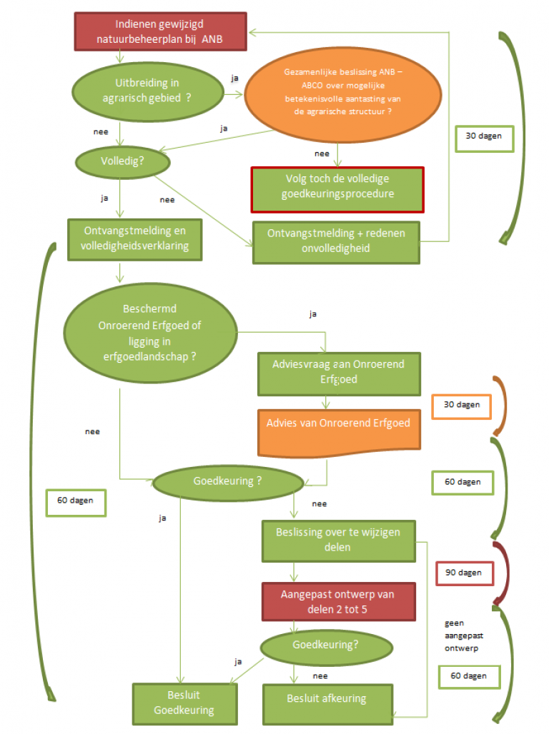 goedkeuringsprocedure_wijziging_natuurbeheerplan goedkeuringsprocedure wijziging natuurbeheerplan