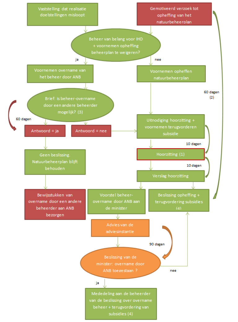 procedure_opheffing_natuurbeheerplan_of_overname_beheer_door_natuur_en_bos procedure opheffing natuurbeheerplan