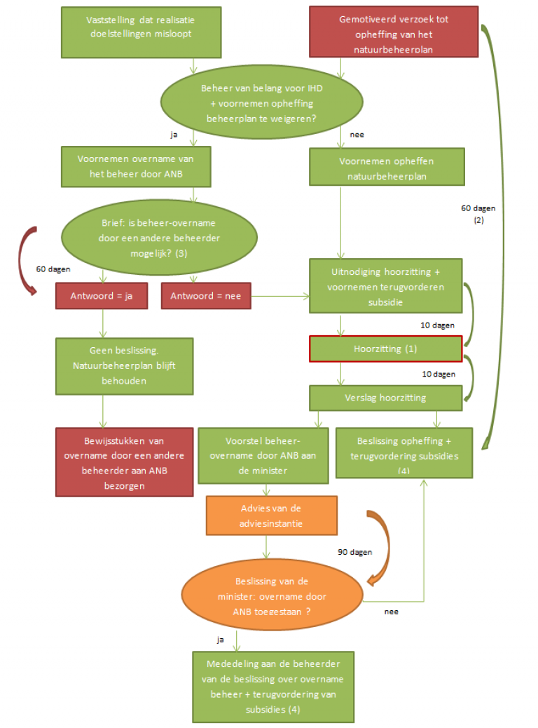 procedure opheffing natuurbeheerplan