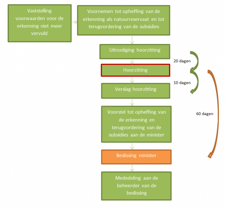 procedure_voor_de_opheffing_van_de_erkenning_als_natuurreservaat procedure voor de opheffing van de erkenning als natuurreservaat