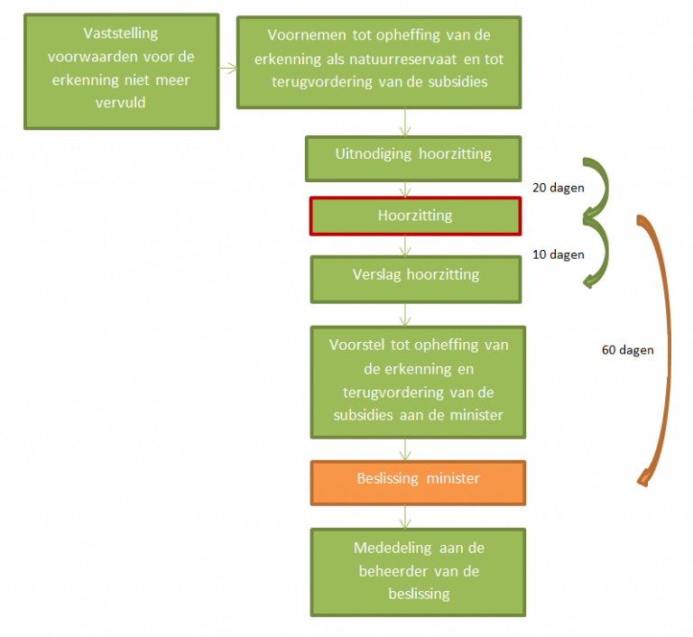 procedure voor de opheffing van de erkenning als natuurreservaat