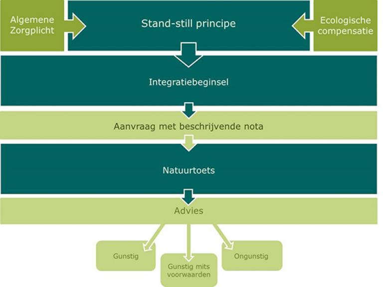 Tabel vergunning verlenen advies