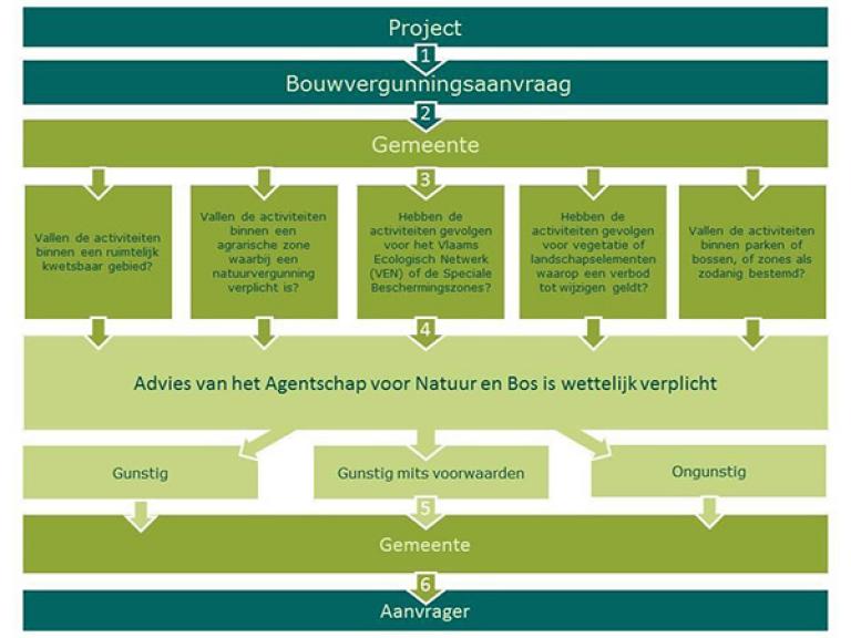 Aanvraag omgevingsvergunning stedenbouwkundige handelingen