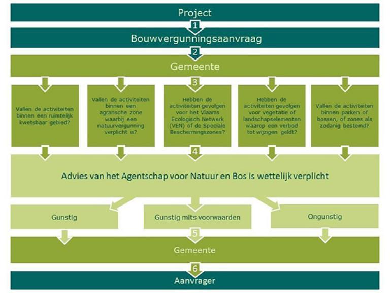 Aanvraag omgevingsvergunning stedenbouwkundige handelingen